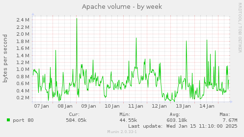 Apache volume