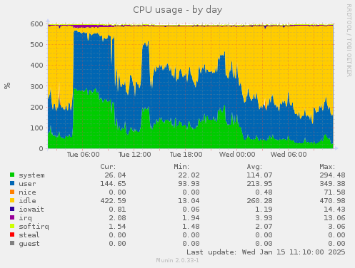 CPU usage