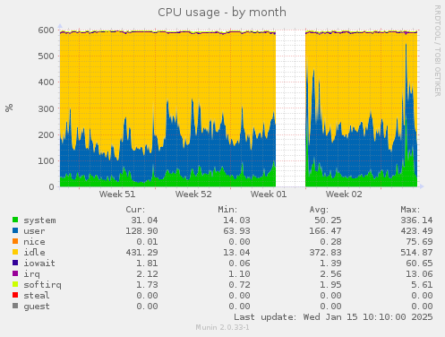 CPU usage