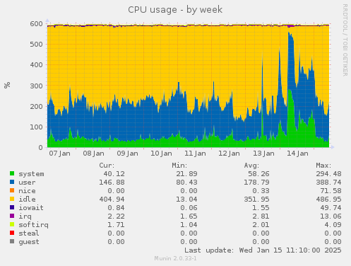 CPU usage