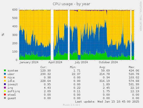 CPU usage