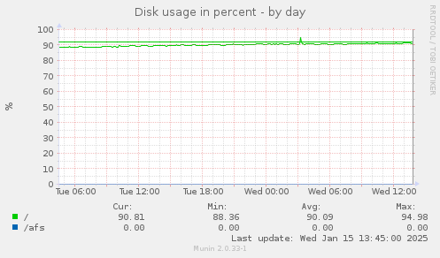 daily graph