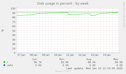 Disk usage in percent