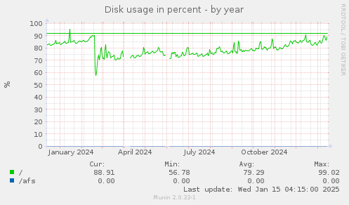 Disk usage in percent