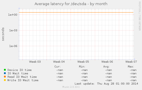 Average latency for /dev/sda