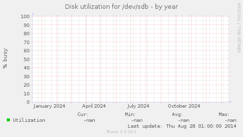 Disk utilization for /dev/sdb