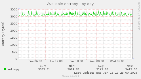 Available entropy