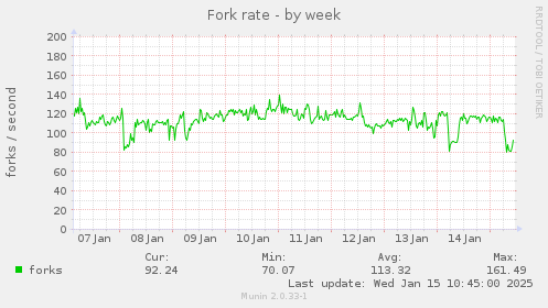 Fork rate