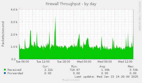 daily graph