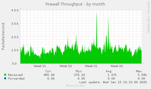 Firewall Throughput