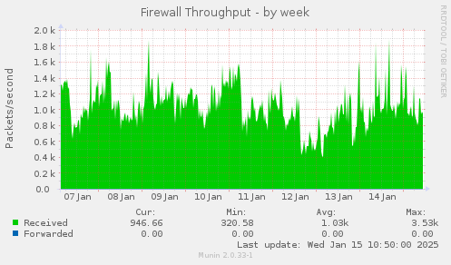 Firewall Throughput