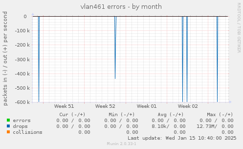 vlan461 errors