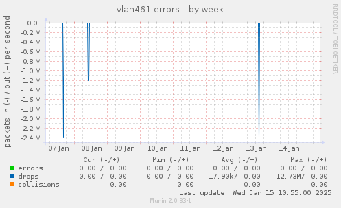 vlan461 errors