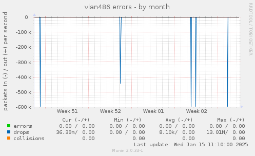 vlan486 errors