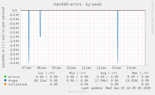 vlan486 errors