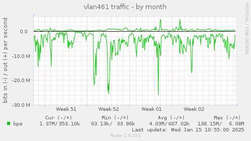 vlan461 traffic