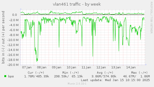 vlan461 traffic