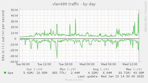 daily graph