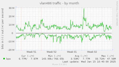 vlan486 traffic