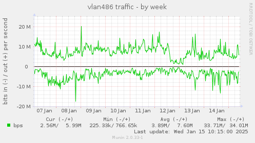 vlan486 traffic