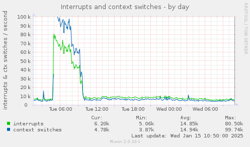 Interrupts and context switches