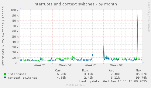 Interrupts and context switches