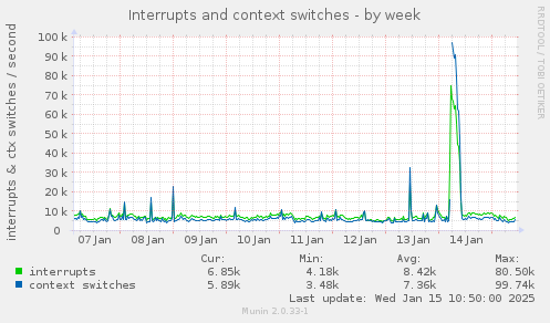 Interrupts and context switches