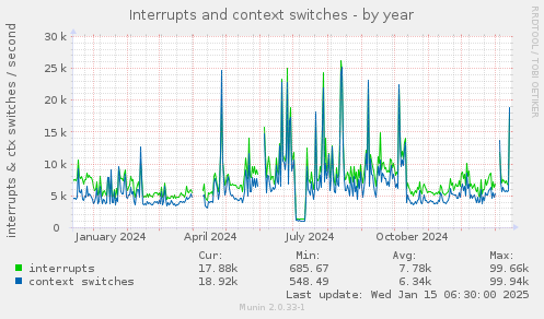 Interrupts and context switches