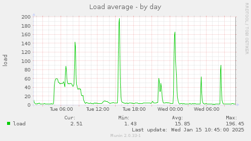 Load average