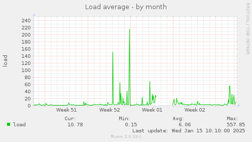 Load average