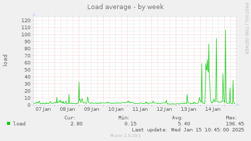 Load average