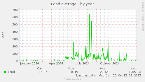 Load average