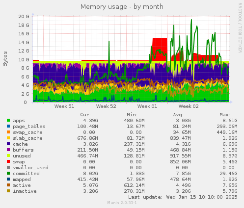 Memory usage