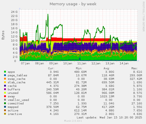 Memory usage