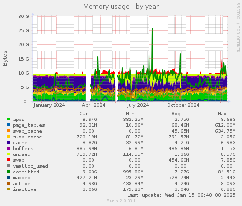 Memory usage