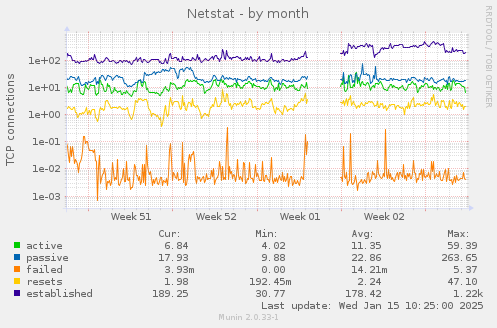 Netstat