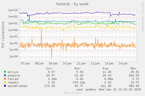 Netstat