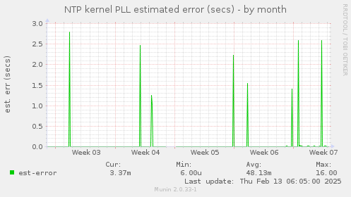 NTP kernel PLL estimated error (secs)