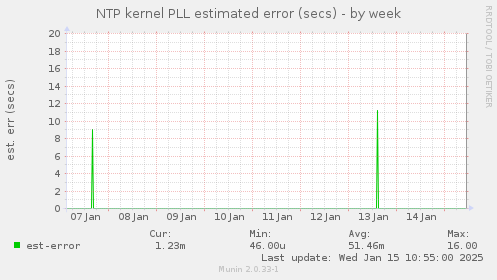 NTP kernel PLL estimated error (secs)