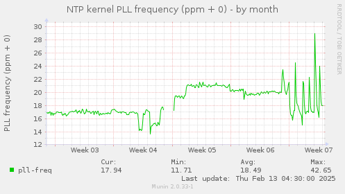 NTP kernel PLL frequency (ppm + 0)