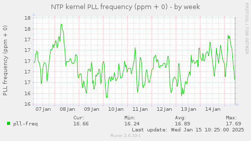 NTP kernel PLL frequency (ppm + 0)