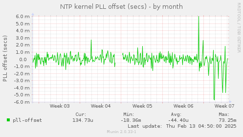 NTP kernel PLL offset (secs)