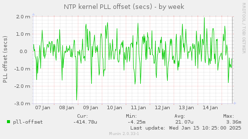 NTP kernel PLL offset (secs)