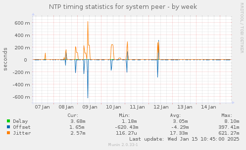 NTP timing statistics for system peer