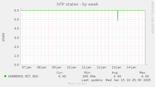 NTP states