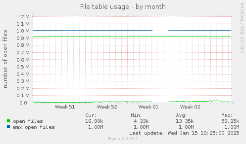 File table usage