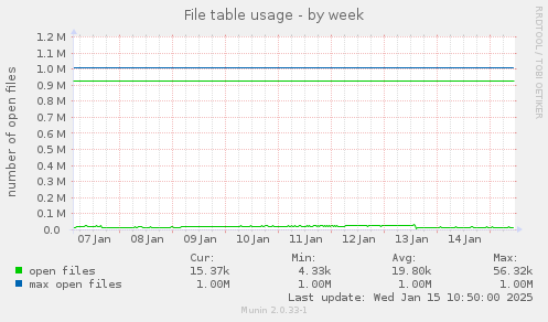 File table usage