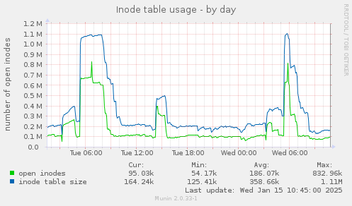 Inode table usage