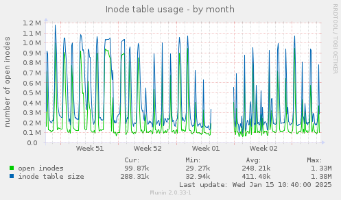 Inode table usage