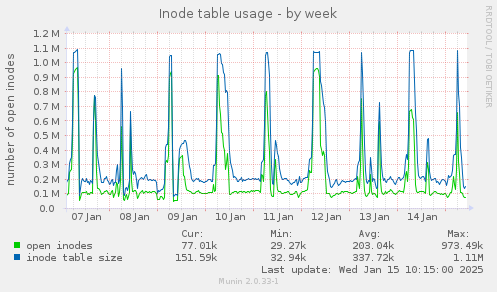 Inode table usage